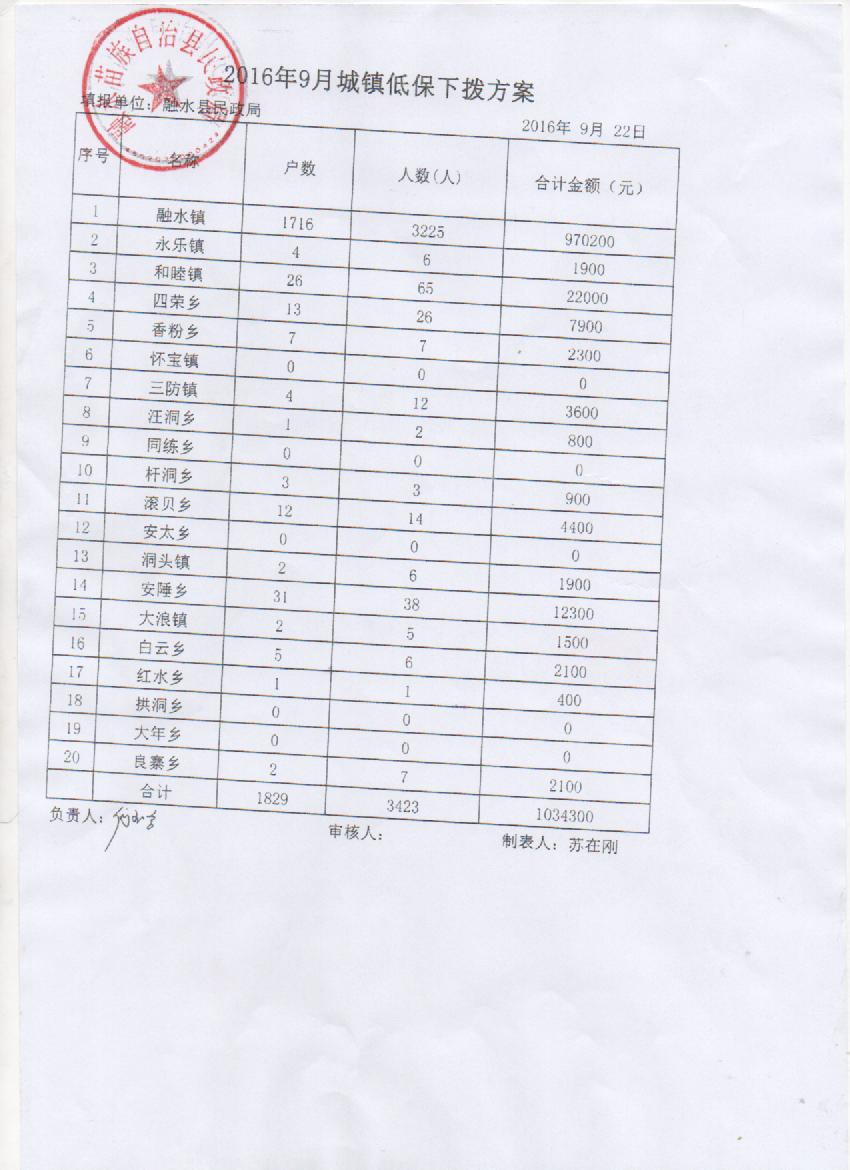 2016年9月城镇低保下拨方案